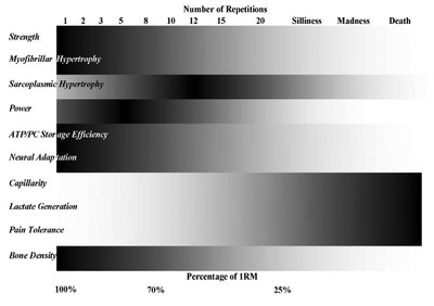 The rep-range continuum, from Practical Programming for Strength Training 2nd Ed, Rippetoe & Kilgore. Reproduced with permission