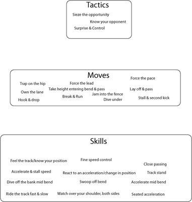 Overview of skills
